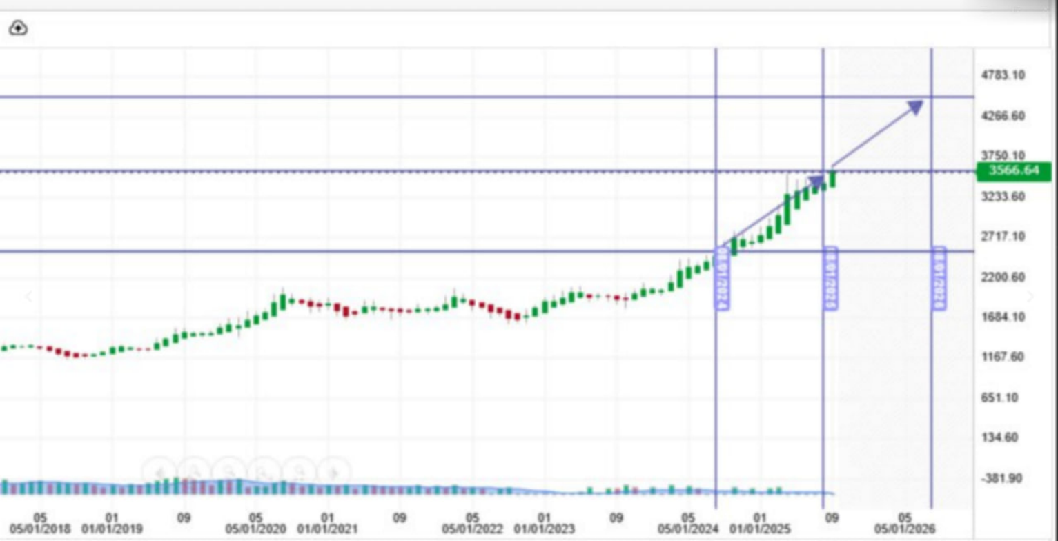 Gold Price Reaching $4,500 Target