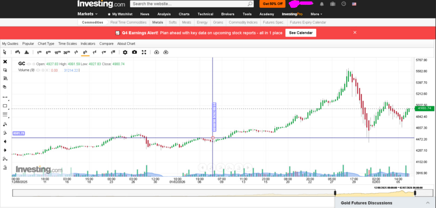 Gold Price Confirmation at $4,500 Level